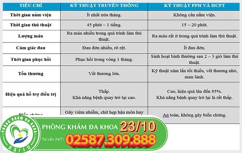 So sánh phương pháp PPH và HCPT với phương pháp truyền thống